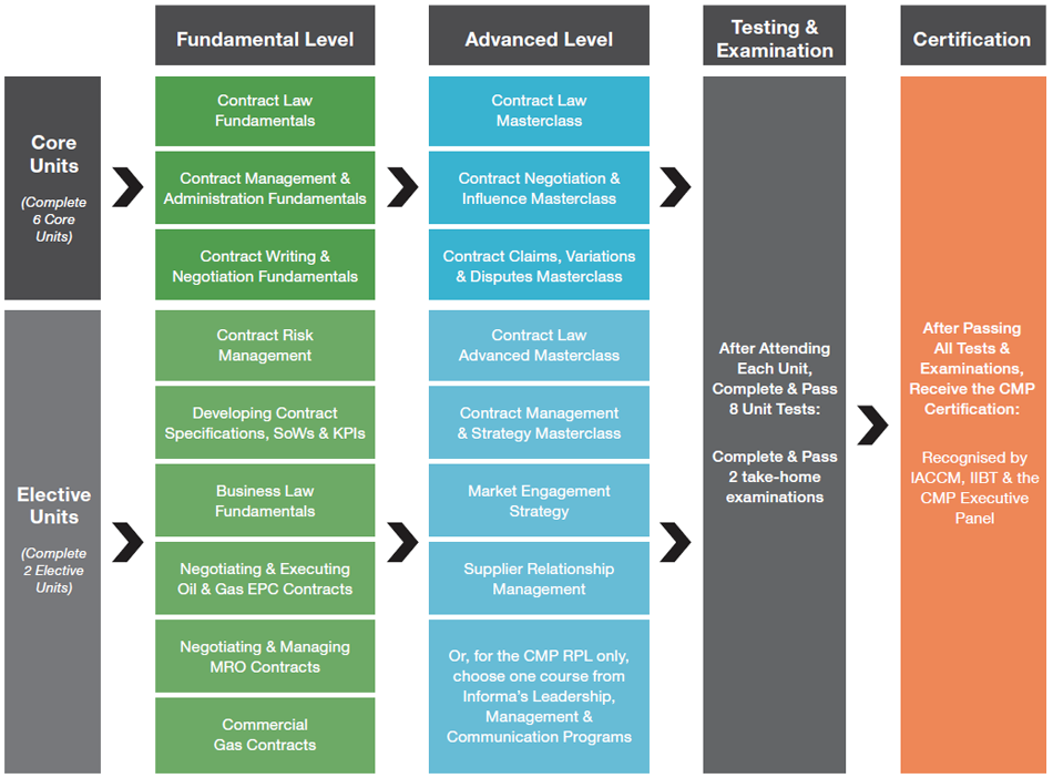 Contract Management Professional (CMP) Certification | Informa Connect ...